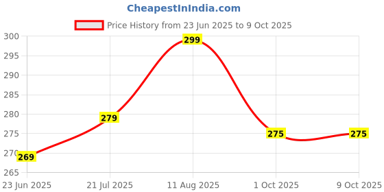 amazon.in stephy Shapewear Shorts Tummy Control Shapewear Invisible Shaping Shorts High Waisted Body Shaper Shorts Under Dress stephy Price History Graph from 23 Jun 2025 to 8 Oct 2025