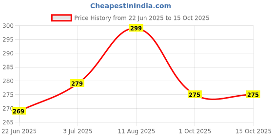 amazon.in stephy Shapewear Shorts Tummy Control Shapewear Invisible Shaping Shorts High Waisted Body Shaper Shorts Under Dress stephy Price History Graph from 22 Jun 2025 to 15 Oct 2025