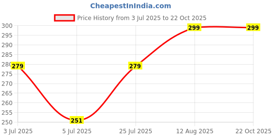 amazon.in stephy Shapewear Shorts Tummy Control Shapewear Invisible Shaping Shorts High Waisted Body Shaper Shorts Under Dress stephy Price History Graph from 3 Jul 2025 to 22 Oct 2025