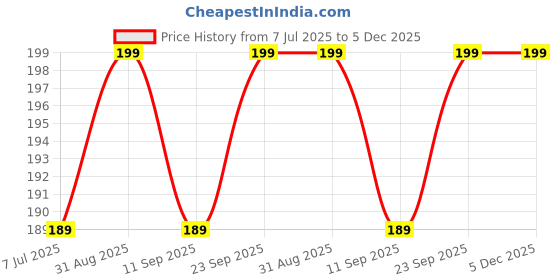 amazon.in stephy Women's Cotton Blend Hipster Panties, Mid Rise, Pack of 3 or 5, Random Colours stephy Price History Graph from 7 Jul 2025 to 5 Dec 2025