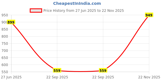 amazon.in steple denims Mens Jeans Cotton Blend Mid Rise Solid Denim Regular & Loose Fit Jean Pant, Straight Jeans for Men & Jince Denim for Men steple denims Price History Graph from 27 Jun 2025 to 22 Nov 2025