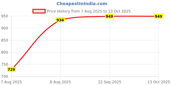amazon.in steple denims Women's Bootcut High Rise Regular Length Denim Jeans steple denims Price History Graph from 7 Aug 2025 to 13 Oct 2025