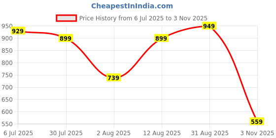 amazon.in steple denims Women's Bootcut High Rise Regular Length Denim Jeans steple denims Price History Graph from 6 Jul 2025 to 3 Nov 2025
