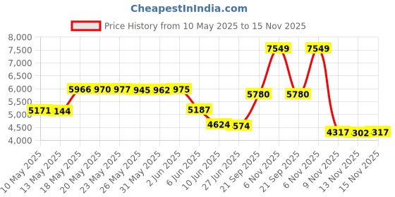 amazon.in Stepmom's Life Story Journal (Hardcover): A Meaningful Keepsake for Stepmom to Share Her Journey and Memories, Book Includes 250+ Prompt Questions, Sentimental Stepmom Gifts Idea, Sentimental Gifts Price History Graph from 10 May 2025 to 15 Nov 2025
