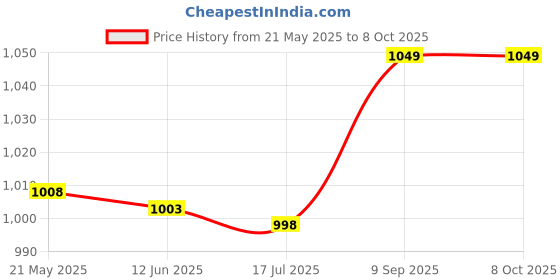 amazon.in Stepper Motor Driver, Reliable High Efficiency Mechanical Equipment with Seven Subdivisions for Engineer for Motor Price History Graph from 21 May 2025 to 8 Oct 2025