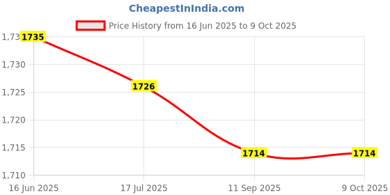 amazon.in Stepper Motor Driver, Stable Exquisite Noiseless 1.4A Stepper Motor Controller High Efficiency for 3D Printer Price History Graph from 16 Jun 2025 to 8 Oct 2025