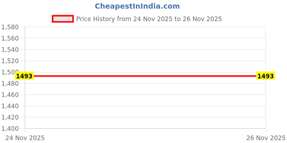 amazon.in Stepper Motor Mount Plate Bracket Replacement Accessories for 3D Printer Price History Graph from 24 Nov 2025 to 26 Nov 2025