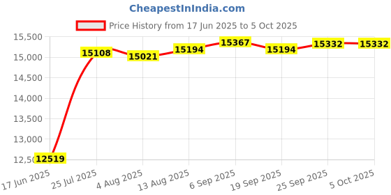 amazon.in STEPPERONLINE 100:1 Planetary Gearbox Nema 17 Stepper Motor Low Speed High Torque DIY CNC Price History Graph from 17 Jun 2025 to 5 Oct 2025