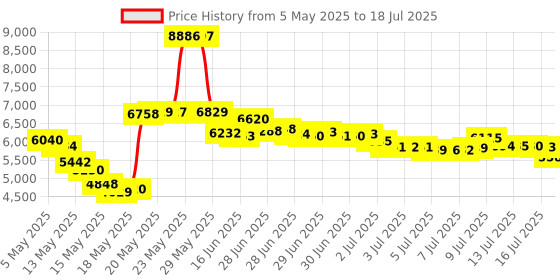 amazon.in STEPPERONLINE CNC Stepper Motor Driver 1.0-4.2A 20-50VDC 1/128 Micro-step Resolutions for Nema 17, 23, 24 and 34 Price History Graph from 5 May 2025 to 13 Jul 2025