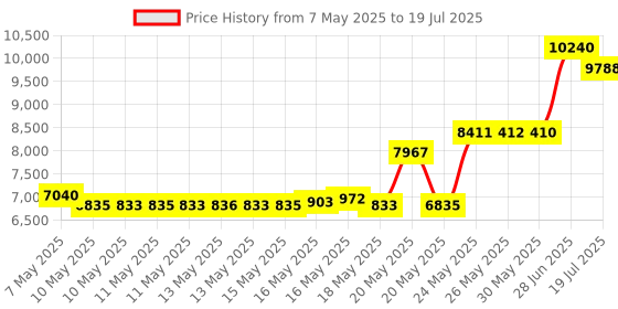 amazon.in STEPPERONLINE Nema 17 Geared Stepper Motor Gear Ratio 5:1 3D Printer Extruder Motor DIY CNC Robotics Price History Graph from 7 May 2025 to 28 Jun 2025