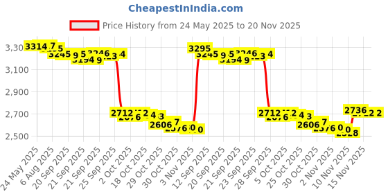 amazon.in STEPPERONLINE Nema 17 Stepper Motor 1.5A 12V 63.74oz.in 4-Lead 39mm Body W/ 1m Cable and Connector for DIY CNC/ 3D Printer/Extruder Price History Graph from 24 May 2025 to 19 Nov 2025