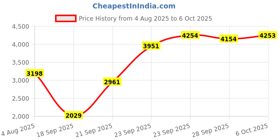 amazon.in STEPPERONLINE Nema 17 Stepper Motor Bipolar 1.5A 42Ncm 42x42x38mm 1.8deg 4 Wires with 1m Cable and Connector (1 Pack) Price History Graph from 4 Aug 2025 to 6 Oct 2025