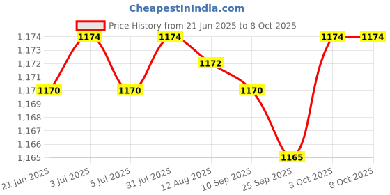 amazon.in Stepping Stones for Kids Obstacle Course for Coordination Indoor Imagination Green Price History Graph from 21 Jun 2025 to 7 Oct 2025