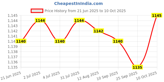 amazon.in Stepping Stones for Kids Obstacle Course for Coordination Indoor Imagination Orange Price History Graph from 21 Jun 2025 to 10 Oct 2025