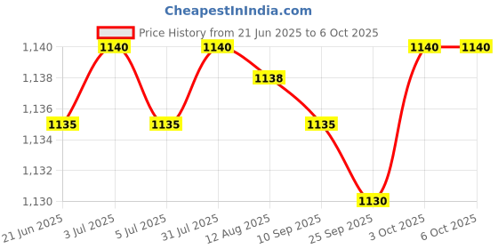 amazon.in Stepping Stones for Kids Obstacle Course for Coordination Indoor Imagination Violet Price History Graph from 21 Jun 2025 to 6 Oct 2025