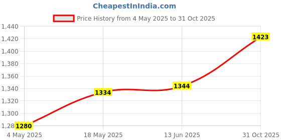 amazon.in Steps Counter Passometer Quick Steps Earning Phones Blue Charging | Cell Phones & Accessories | Cell Phone Accessories | Mounts & Holders Price History Graph from 4 May 2025 to 31 Oct 2025