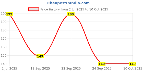 amazon.in Steps Soft N Silky Gentle Wet Baby Wipes With Lid Alcohol Free (Pack of 2 (80 Sheets)) Price History Graph from 2 Jul 2025 to 9 Oct 2025