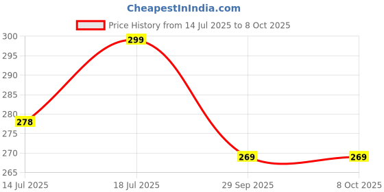 amazon.in StepsToDo DC Generator Making Kit. Teacher Aid. Do It Yourself. Energy Conversion Kit. Convert Mechanical Energy into Electricity Price History Graph from 14 Jul 2025 to 7 Oct 2025
