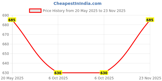 amazon.in StepsToDo DIY 17 Pieces Ultimate Dot Mandala Painting Kit. Painting Kit with Pre-Mark Wooden Keychain (6), Fridge Magnets (7), Bookmark (4) Tools, Paint Brush, 6 Acrylic Colors, Color Pallet. Price History Graph from 20 May 2025 to 23 Nov 2025