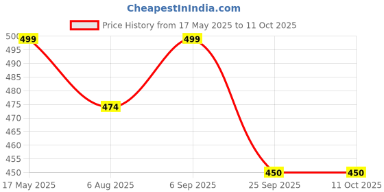 amazon.in StepsToDo PCB Tesla Coil – Ready-to-Use Working Model for Students & Hobbyists | DIY Science Project Kit | Compact Tesla Coil on PCB stepstodo Price History Graph from 17 May 2025 to 11 Oct 2025