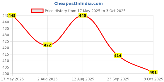 amazon.in StepsToDo Wind Turbine Science Kit. Windmill Making Kit for Students. Electricity from Flowing Air. Science Teaching and Learning Aid stepstodo Price History Graph from 17 May 2025 to 3 Oct 2025