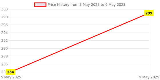 amazon.in StepsToDo Wooden Place Value Abacus And Number Expansion Cards. For Conceptual Learning Of Number Sense, Addition, Subtractions Concepts, Kids Price History Graph from 5 May 2025 to 9 May 2025