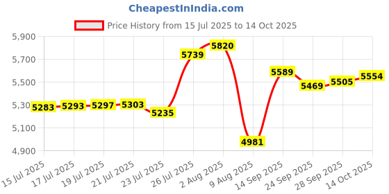 amazon.in Stepwaver Double-Sided Non-Slip Workout Mat for Under Desk Ellipticals, 23.6" × 17" Equipment Mat for Ellipse Leg Exerciser, Stair Stepper, Stability & Floor Protection Price History Graph from 15 Jul 2025 to 14 Oct 2025