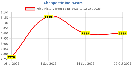 amazon.in Stereo Cable, Extension Cord Replacement U-92A/U to U-174/U for Helicopter or Military Price History Graph from 16 Jul 2025 to 12 Oct 2025
