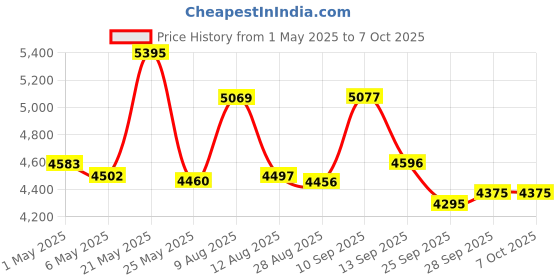amazon.in Stereo Desktop Audio Card , Computer Surround Sound Card , Support 7 ,Vista ,XP 32 ,64 bi , Suitable for Home Theater , Large Scale 3D Games Price History Graph from 1 May 2025 to 6 Oct 2025