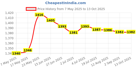 amazon.in Stereo Earbud Headset with Microphone for Smartphone PC Computer Laptop Price History Graph from 7 May 2025 to 13 Oct 2025