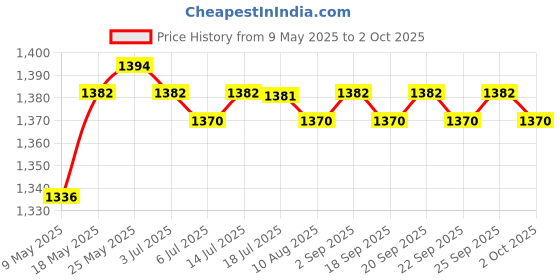 amazon.in Stereo Earbud Headset with Microphone for Smartphone Pc Computer Laptop Price History Graph from 9 May 2025 to 2 Oct 2025