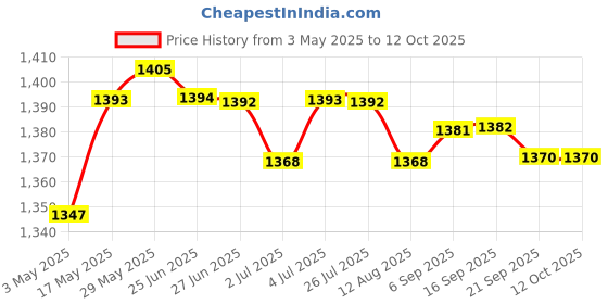amazon.in Stereo Earbud Headset with Microphone for Smartphone PC Computer Laptop | 1 X Stereo Headset With Microphone Price History Graph from 3 May 2025 to 10 Oct 2025