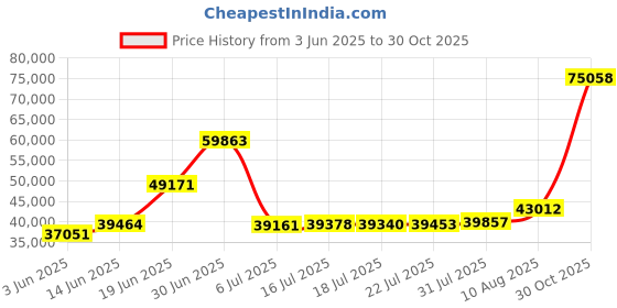 amazon.in Stereo Fly Test - SO001 Price History Graph from 3 Jun 2025 to 30 Oct 2025