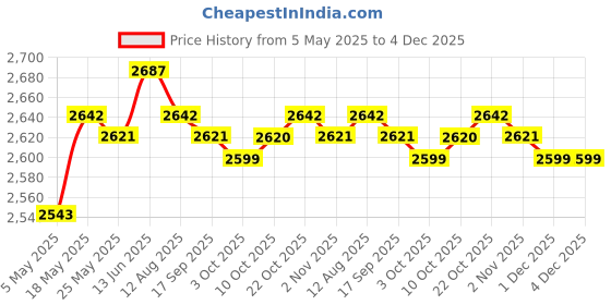 amazon.in Stereo Gaming Headsets Built in Mic Adjustable Headband for PC Office Home White Consumer Electronics | Portable Audio & Headphones | Headphones Price History Graph from 5 May 2025 to 4 Dec 2025