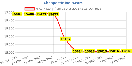 amazon.in Stereo Headphone Amplifier, Stereo Headphone Amplifier Splitter DC 12V for Headphone (EU Plug) Price History Graph from 25 Apr 2025 to 18 Oct 2025