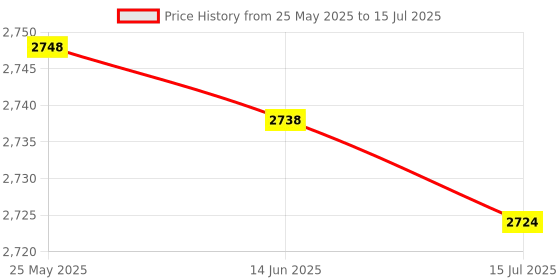 amazon.in Stereo Indicator, Level Indicator Sturdy Rich Functions with AGC Mode for Home Price History Graph from 25 May 2025 to 15 Jul 2025