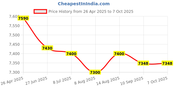 amazon.in Stereo Input TRS Jack 1/4" Splitter 4X Micro amp 1 in 4 Out 1/4 inch Headphone Amplifier 4 Channel Audio (Black) Price History Graph from 26 Apr 2025 to 6 Oct 2025