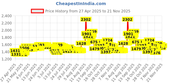amazon.in Stereo Jack Cables Replacement Cords Compatible Bose On-Ear 2/OE2/OE2i/QC25/QC35/Soundlink/SoundTrue Headphones (Black) Price History Graph from 27 Apr 2025 to 21 Nov 2025