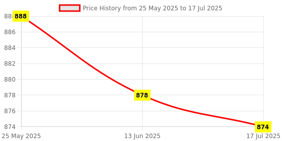 amazon.in Stereo Radio Module, Low Noise Figure FM Receiver Module High Sensitivity Standard Pins for Broadcast System Price History Graph from 25 May 2025 to 17 Jul 2025