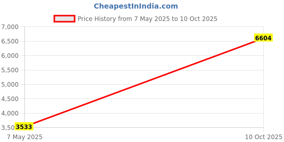 amazon.in Stereo Surround Sound Card Widely Used Sound Card Module Recording Standard External Sound Card for Lab Price History Graph from 7 May 2025 to 10 Oct 2025