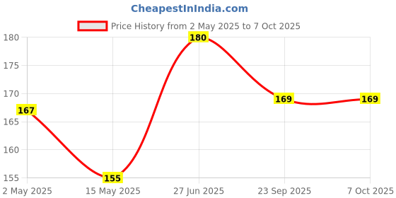 amazon.in stergic Digital Thermometer With Quick Measurement of Oral & Underarm Temperature in Celsius & Fahrenheit with One Touch Operation For Child and Adult stergic Price History Graph from 2 May 2025 to 7 Oct 2025