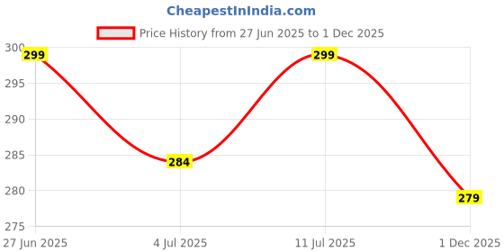 amazon.in STERGIC LUMIA 3 in 1 Vaporizer Steamer for Cold & Cough Face Mist vaporiser Inhaler Machine Best Suited for Facial,Sauna and Glowing Skin for Adults & Kids - 3 Months Warranty Price History Graph from 27 Jun 2025 to 1 Dec 2025