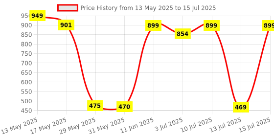 amazon.in STERGIC Lumia Portable Mesh Nebulizer Handheld, One Touch Operation, No Noise, High Nebulization Rate, Personal Inhalers For Breathing Problems Lightweight, Travel Friendly For Adults & Kids Price History Graph from 13 May 2025 to 15 Jul 2025