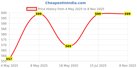 amazon.in STERGIC Next Strong Adjustable Walking Stick with Adjustable Height, Mid-Steel Body, Ergonomic Grip, Light Weight for Men, Women, Patients, Old People (Black) Price History Graph from 4 May 2025 to 2 Nov 2025