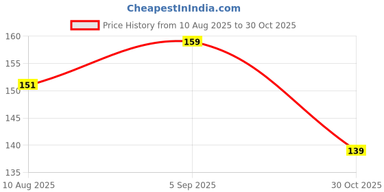 amazon.in Steri Clean Powerful Disinfectant Cleaner, Original, 250ml Price History Graph from 10 Aug 2025 to 30 Oct 2025