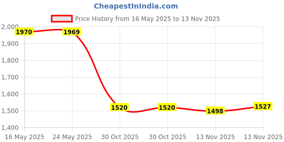 amazon.in Sterile 6" Cotton Tip Applicators 100 Packs 2 Applicators per pack 1 Box AD Price History Graph from 16 May 2025 to 13 Nov 2025