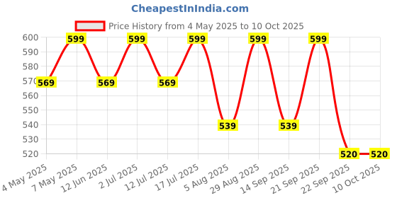 amazon.in Sterile Combine Dressing Pad 20 CM X 10 CM - 20 Pcs Price History Graph from 4 May 2025 to 10 Oct 2025