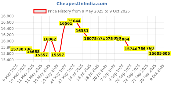 amazon.in Sterilite 16928006 Storage Crate, White, 6-Pack Price History Graph from 9 May 2025 to 9 Oct 2025