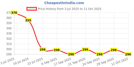 amazon.in STERILLIUM HAND SANITIZER -100ML - 3 PACK Price History Graph from 3 Jul 2025 to 11 Oct 2025