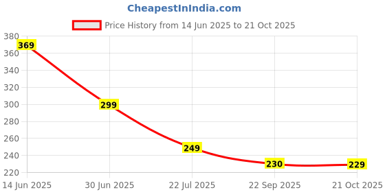 amazon.in Sterillium hand sanitizer Blue (100 ml, Pack of 2) Price History Graph from 14 Jun 2025 to 21 Oct 2025